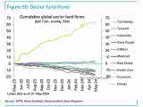 Cumulative Global Sector Fund Flows