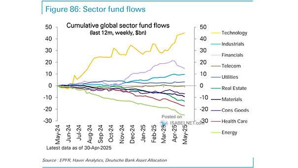 Cumulative Global Sector Fund Flows