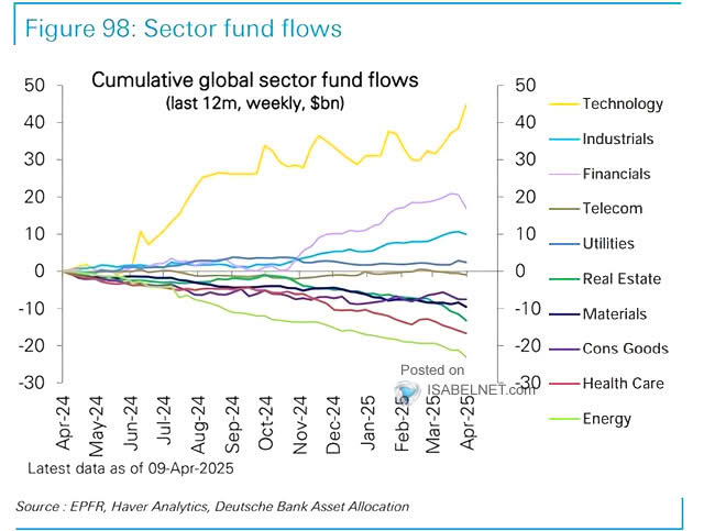 Cumulative Global Sector Fund Flows