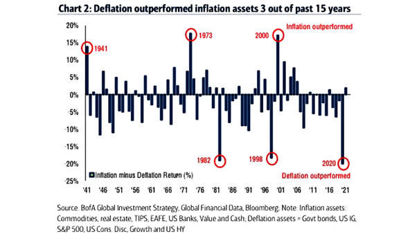 Deflation Assets and Inflation Assets
