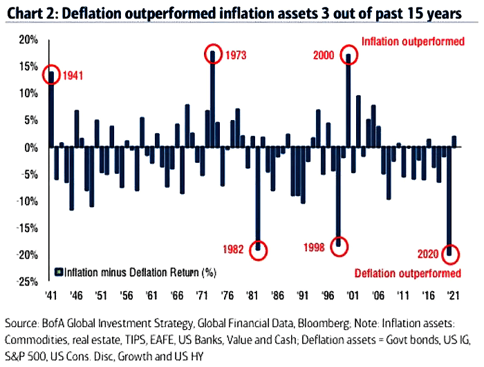 Deflation Assets and Inflation Assets