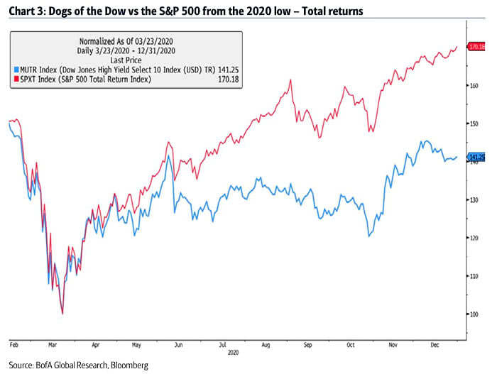 Dogs of the Dow vs. S&P 500 from the 2020 Low