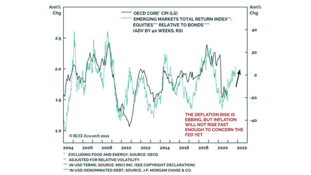 Emerging Markets Total Return Index (Equities Relative to Bonds) and OECD Core CPI