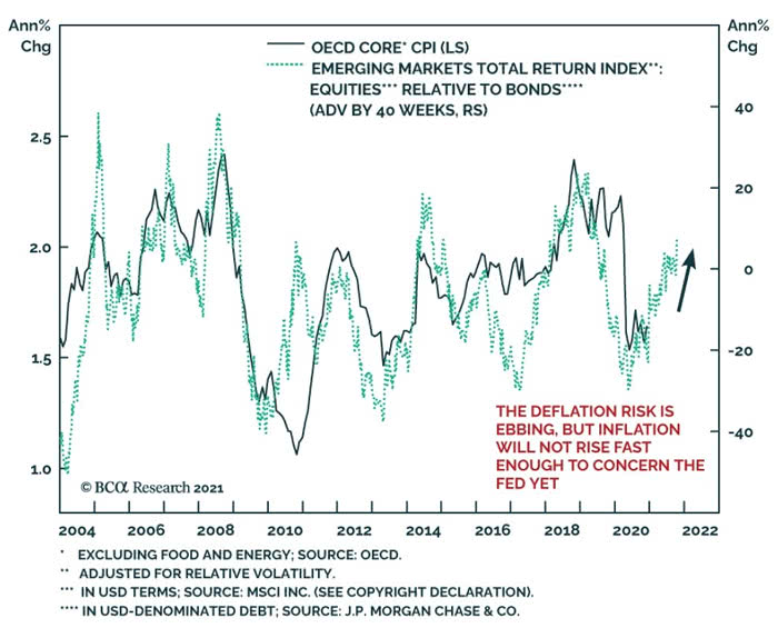Emerging Markets Total Return Index (Equities Relative to Bonds) and OECD Core CPI