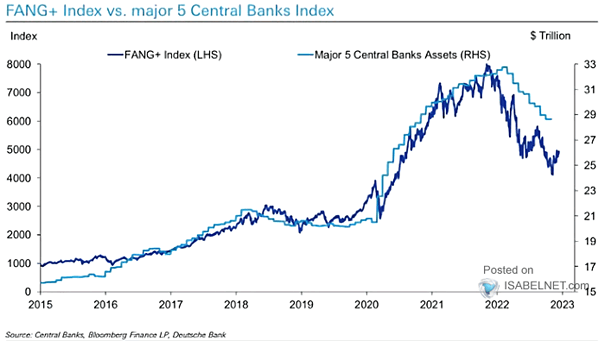 Equities - FANG+ Index vs. Major 5 Central Banks Index
