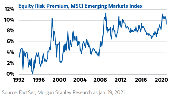 Equity Risk Premium - MSCI Emerging Markets Index