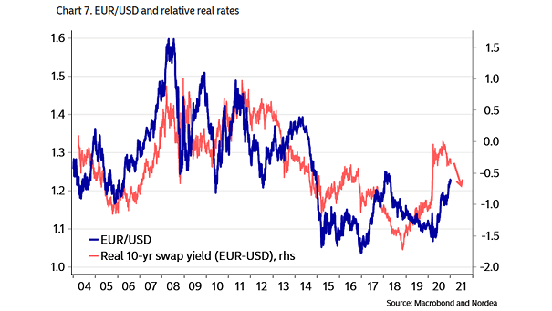 Euro to U.S. Dollar (EUR/USD) and Relative Real Rates