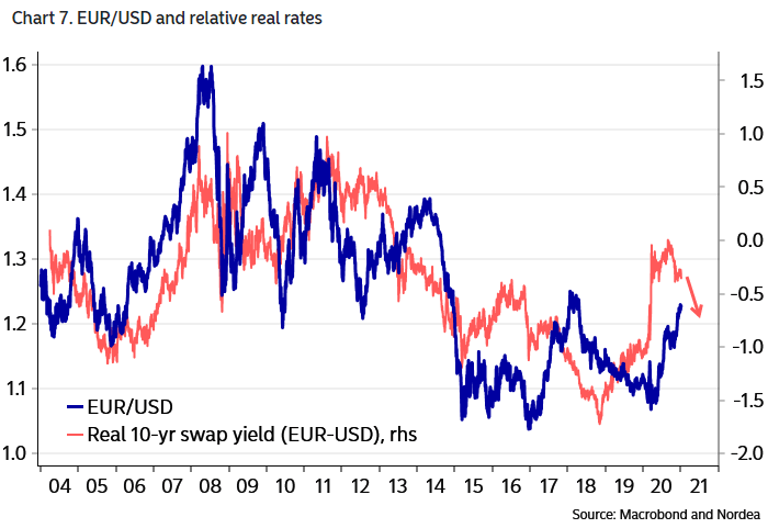 Euro to U.S. Dollar (EUR/USD) and Relative Real Rates