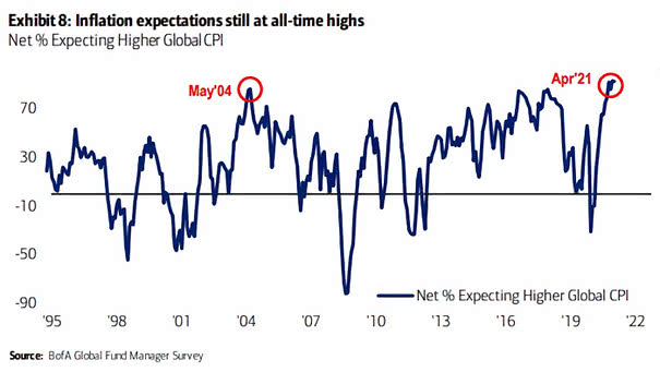 FMS Investors and Inflation Expectations