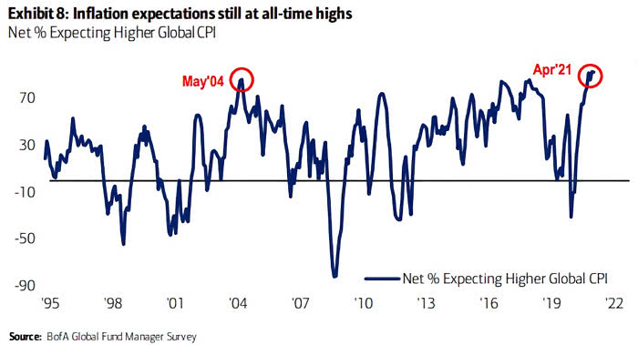 FMS Investors and Inflation Expectations