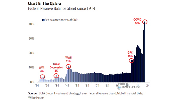 Fed Balance Sheet % of GDP