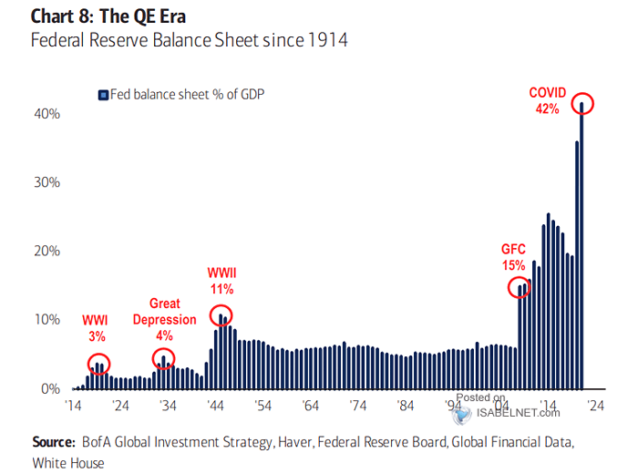 Fed Balance Sheet % of GDP