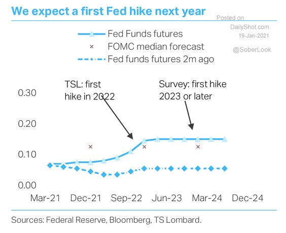 Fed Funds Futures - Interest Rates