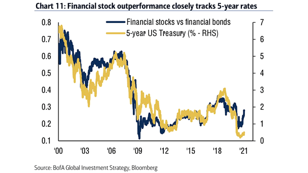 Financial Stocks vs. Financial Bonds and 5-Year U.S. Treasury