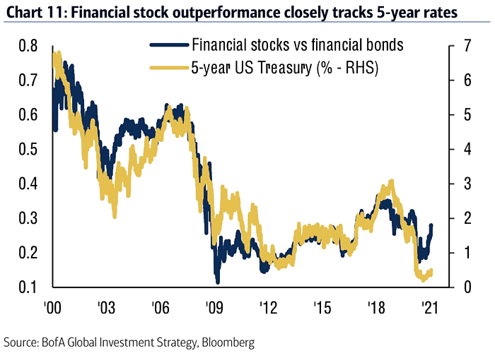 Financial Stocks vs. Financial Bonds and 5-Year U.S. Treasury