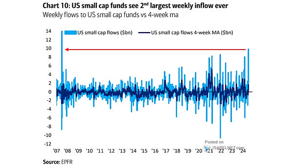 U.S. Small Cap Fund Flows