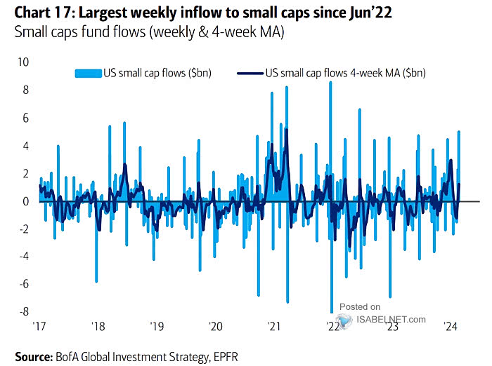 U.S. Small Cap Fund Flows
