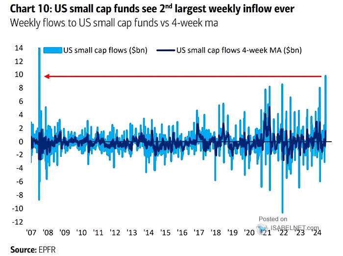 U.S. Small Cap Fund Flows