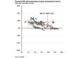 S&P 500 Forward P/E Ratio and Subsequent 5-Year Returns