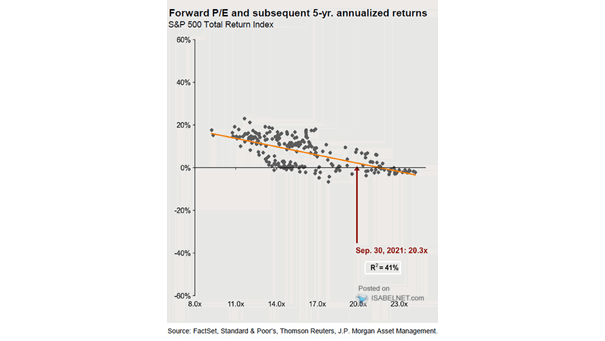 Forward P/E Ratio and Subsequent 5-Year Annualized Returns