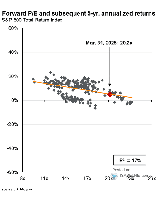 S&P 500 Forward P/E Ratio and Subsequent 5-Year Returns