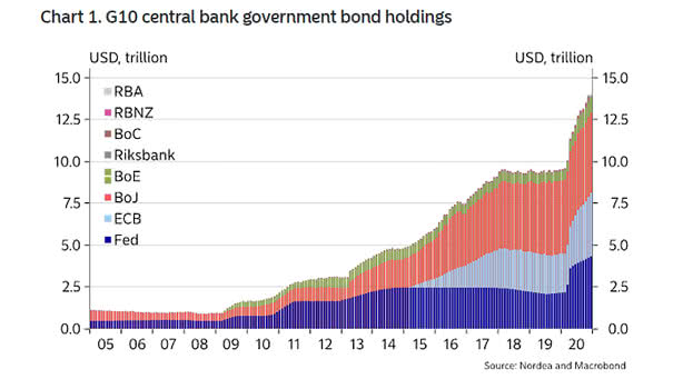 G10 Central Bank Government Bond Holdings