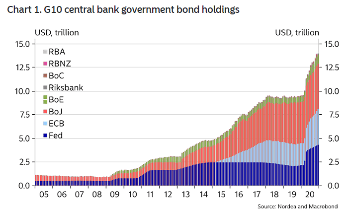 G10 Central Bank Government Bond Holdings