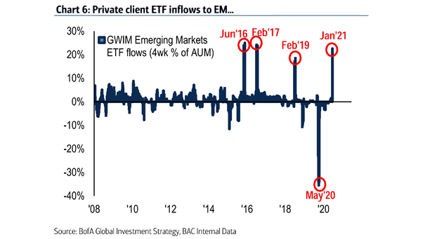 GWIM Emerging Markets ETF Flows