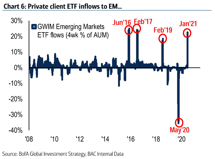 GWIM Emerging Markets ETF Flows