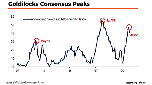 Goldilocks Consensus (Above-Trend Growth and Below-Trend Inflation)