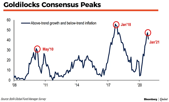 Goldilocks Consensus (Above-Trend Growth and Below-Trend Inflation)
