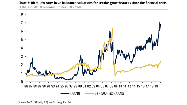 Growth Stocks - FAANG and S&P 500 Ex-FAANG Price-to-Sales