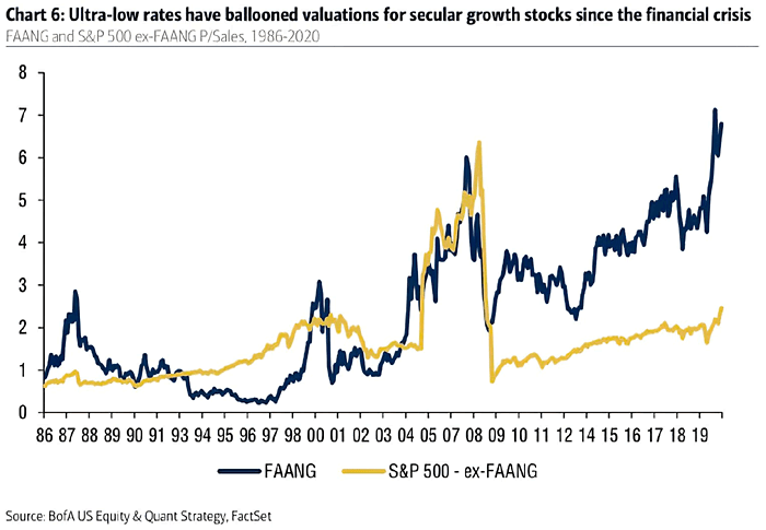 Growth Stocks - FAANG and S&P 500 Ex-FAANG Price-to-Sales