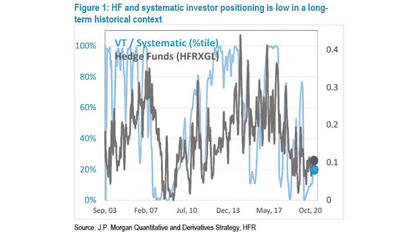Hedge Funds and Systematic Investor Positioning
