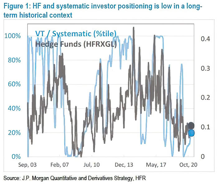 Hedge Funds and Systematic Investor Positioning