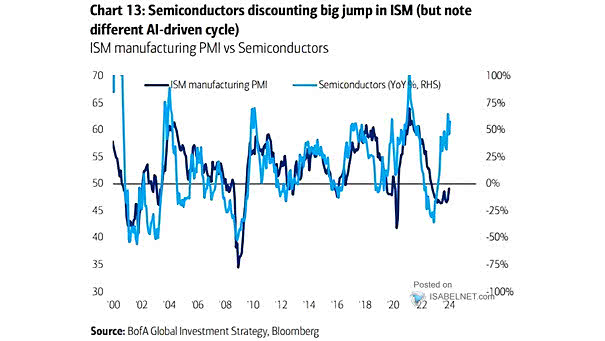 ISM Manufacturing Index and SOX Philadelphia Semiconductor Index