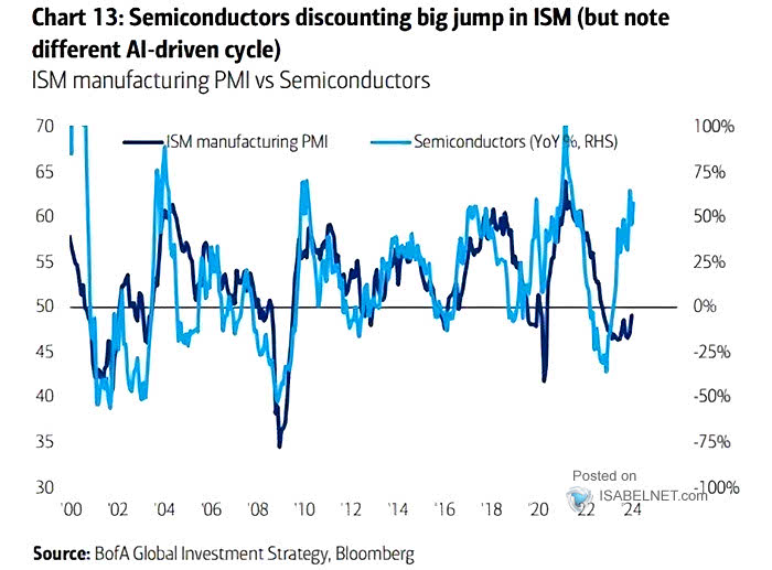 ISM Manufacturing Index vs. Semiconductors