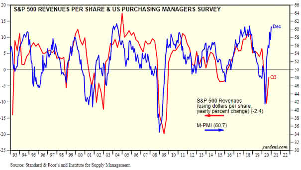 ISM PMI and S&P 500 Revenues per Share (Leading Indicator)
