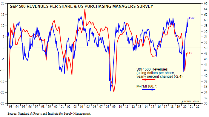 ISM PMI and S&P 500 Revenues per Share (Leading Indicator)