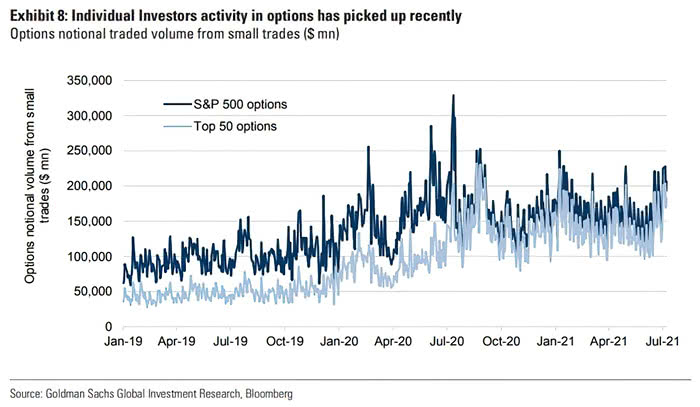Individual Investors Activity in Options - S&P 500 Options and Top 50 Options