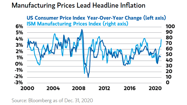 Inflation - U.S. Consumer Price Index and ISM Manufacturing Prices Index