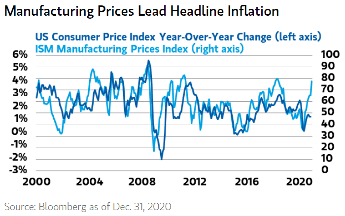 Inflation - U.S. Consumer Price Index and ISM Manufacturing Prices Index