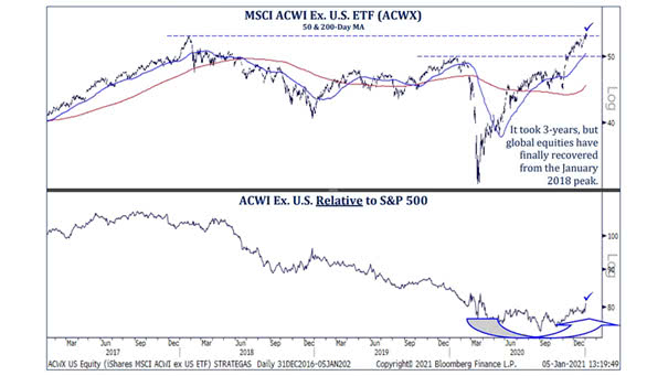 MSCI ACWI Ex. U.S. ETF and ACWI Ex. U.S. Relative to S&P 500