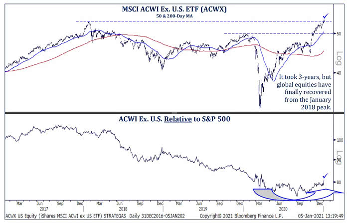 MSCI ACWI Ex. U.S. ETF and ACWI Ex. U.S. Relative to S&P 500