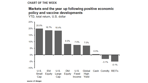 Markets Total Return in 2020