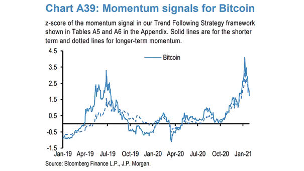 Momentum Signals for Bitcoin