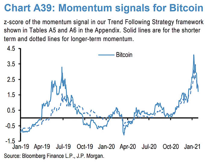 Momentum Signals for Bitcoin