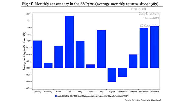 Monthly Seasonality in the S&P 500 Since 1987