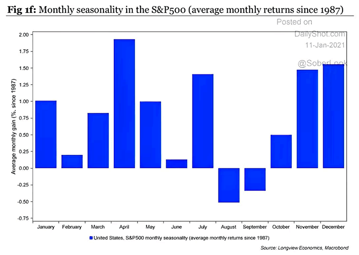 Monthly Seasonality in the S&P 500 Since 1987