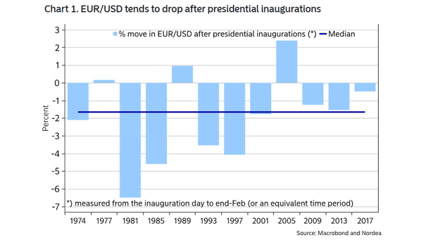 % Move in EUR/USD After U.S. Presidential Inaugurations